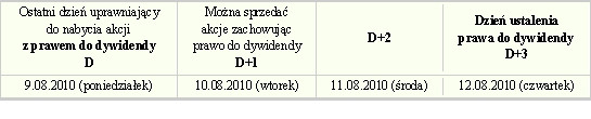 Dokładny schemat pokazuje, na kiedy przypada ostatni dzień zakupu akcji z prawem do dywidendy i kiedy można sprzedać akcje uzyskując dywidendę. Źródło: http://bossa.pl