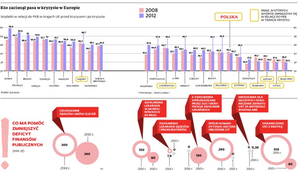 Kto zacisnął pasa w kryzysie w Europie