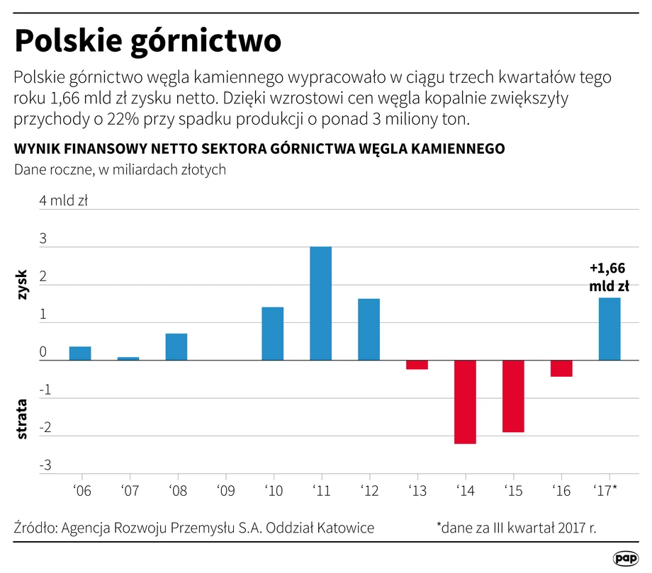 Polskie górnictwo