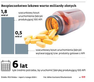 Bezpieczeństwo lekowe warte miliardy złotych