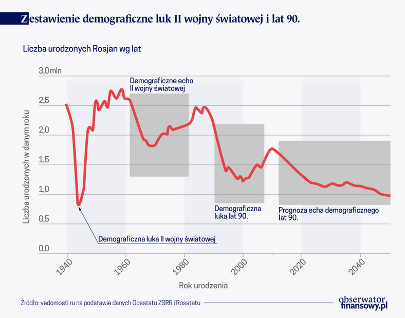 Zestawienie demograficzne luk II wojny światowej i lat 90. XX w.