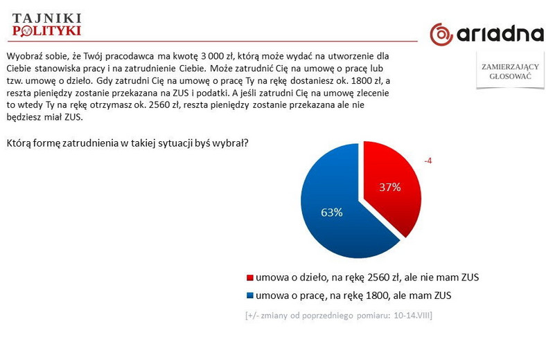 Umowa "śmieciowa" czy kontrakt?, fot. tajnikipolityki.pl