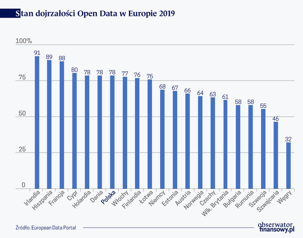 Stan dojrzałości Open data w Europie 2019 (graf. Obserwator Finansowy)