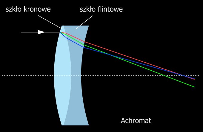 Obiektyw achromatyczny. 