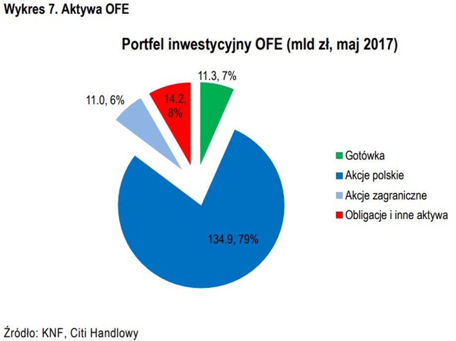 Aktywa OFE w maju 2017 r.