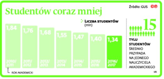 Studentów coraz mniej