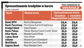 Kredyt w karcie już nie drożeje