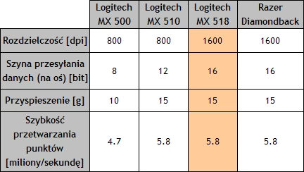 Porównanie parametrów technicznych testowanych myszek