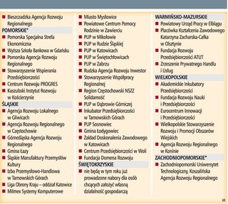 Ponad 200 mln zł unijnych dotacji na założenie firmy