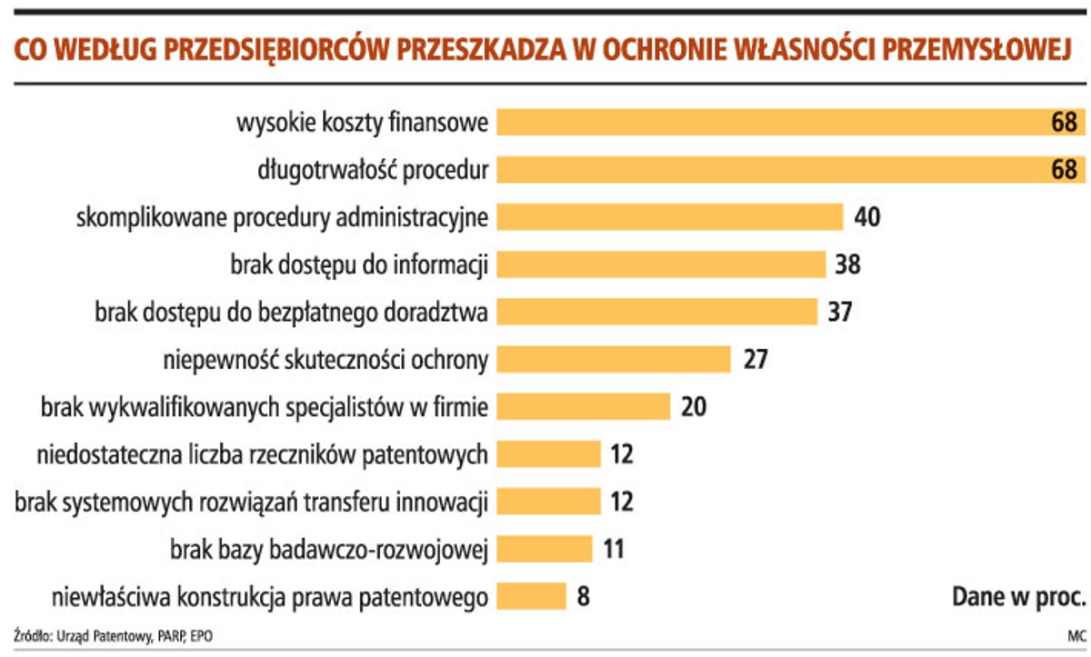 Nowe granty dla firm na patenty