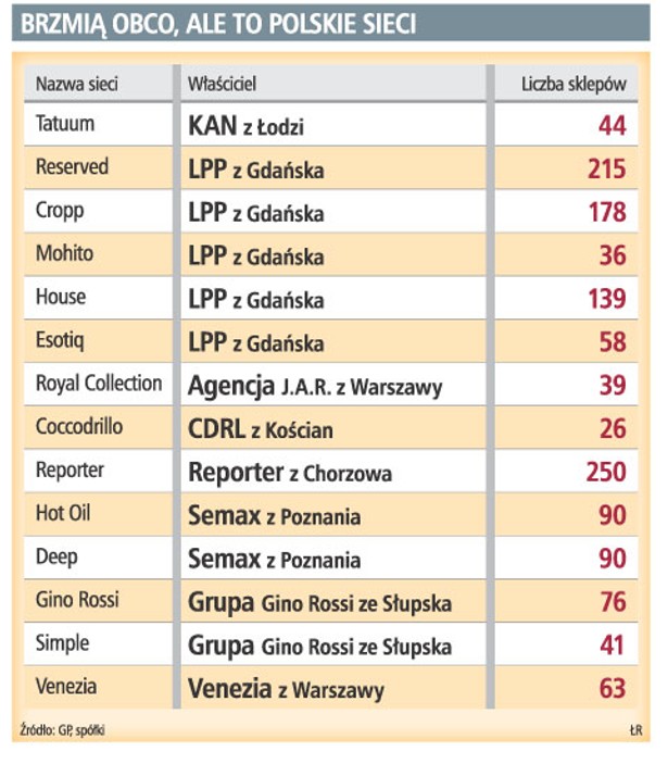 Brzmią obco, ale to polskie sieci