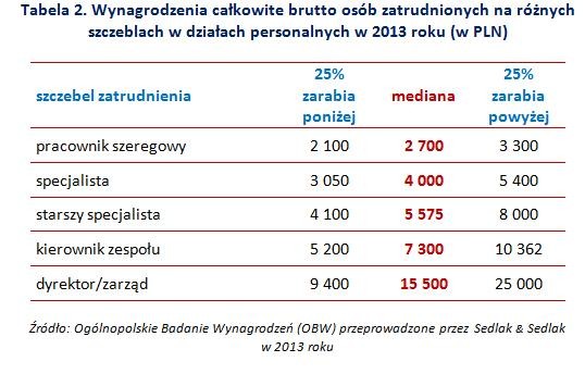 Wynagrodzenia całkowite brutto osób zatrudnionych na różnych szczeblach w działach personalnych w 2013 roku (w zł)