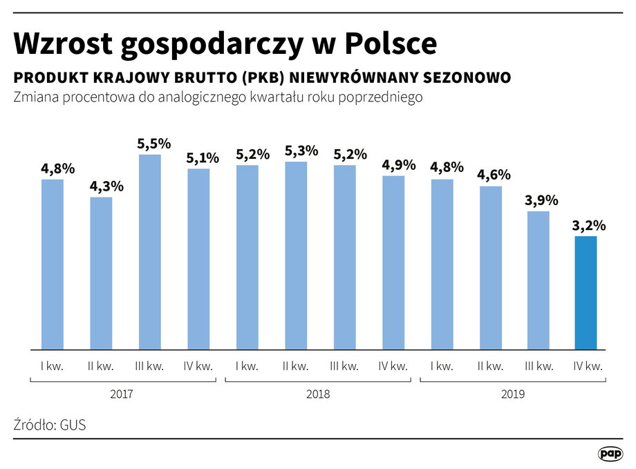 PKB Polski rośnie szybciej niż podawano. GUS opublikował szczegółowe dane