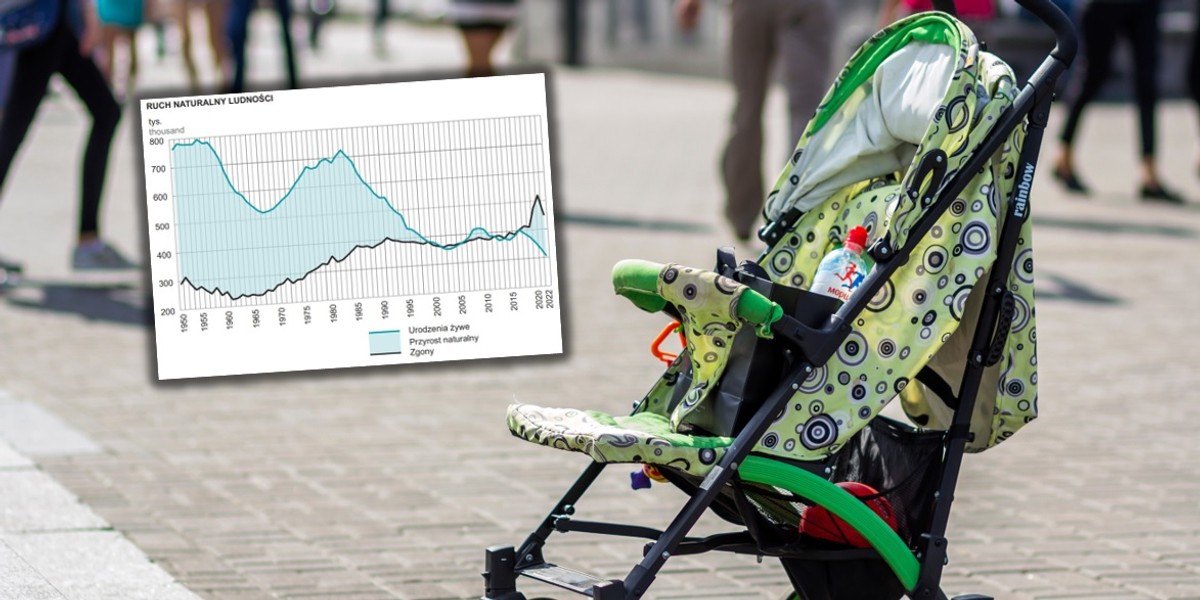 Przyrost naturalny w Polsce jest mocno ujemny