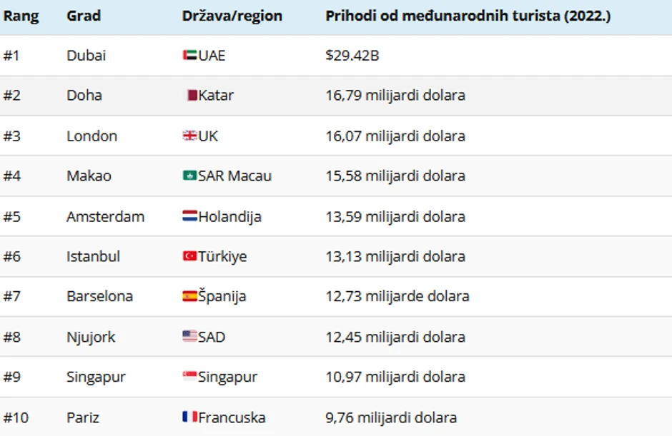Gradovi gde turisti troše najviše novca