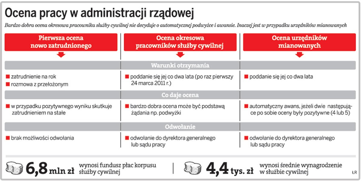 Ocena pracy w administracji rządowej