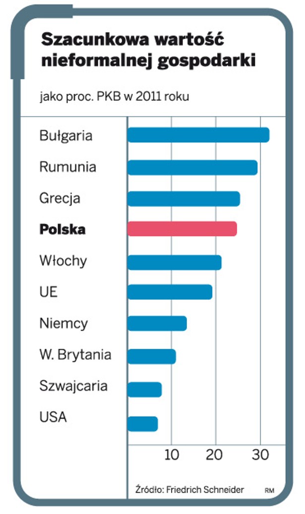 Szacunkowa wartość nieformalnej gospodarki