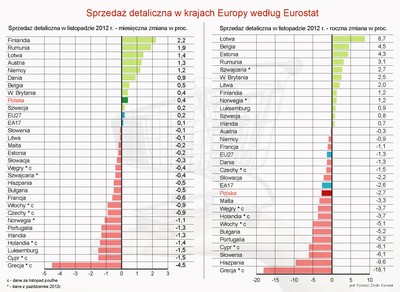Sprzedaż detaliczna w Europie: oto najnowsze dane Eurostatu