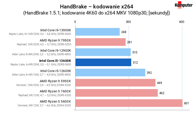 Intel Core i5-13600K – HandBrake – kodowanie x264