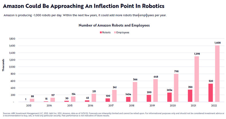 Liczba pracowników i robotów w Amazonie; źródło: ARK Investment Management LLC.