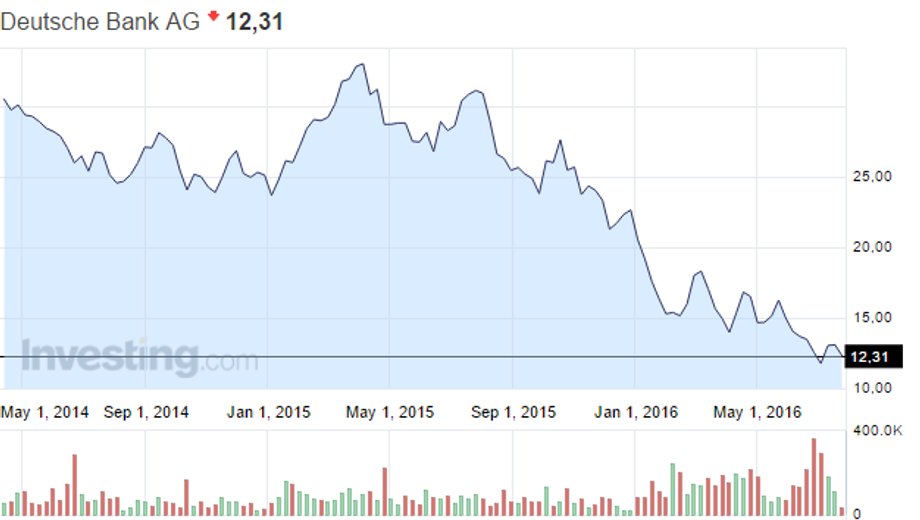 Notowania akcji Deutsche Bank