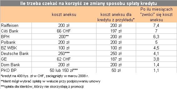 Kiedu doczekamy sie korzyści z rekomendacji SII 1