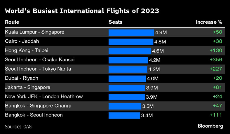 Najruchliwsze loty międzynarodowe na świecie w 2023 r.