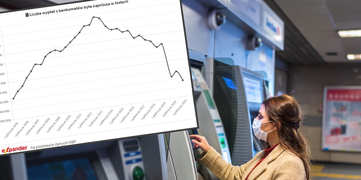 W I półroczu 2021 r. Polacy wykonali najmniej wypłat z bankomatów, odkąd NBP publikuje dane, czyli od 2005 r.