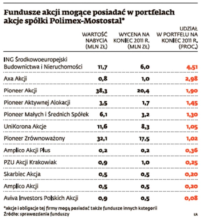 Fundusze akcji mogące posiadać w portfelach akcje spółki Polimex-Mostostal*