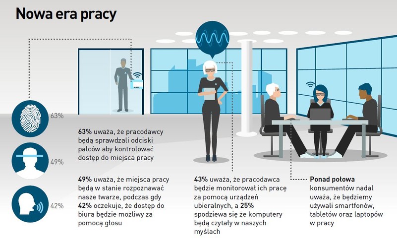 W jaki sposób będziemy umawiać się na spotkanie biznesowe za 10 lat? Oczywiście korzystając z osobistych elektronicznych asystentów, takich jak Siri w urządzeniach firmy Apple. Asystenci będą automatycznie analizowali e-maile i tworzyli szczegółowe plany dnia biorąc pod uwagę osobiste i zawodowe zobowiązania.<br><br>
Ponad 60% ankietowanych spodziewa się właśnie takich usług. Oczekują również, że wirtualni asystenci będą robili za nich zakupy czy zarządzali życiem towarzyskim. 
Prawie 43% osób uważa, że ci wirtualni asystenci będą znali nas na tyle dobrze, że będą kupować dla nas rzeczy, które lubimy – oczywiście automatycznie. 42% respondentów sądzi, że asystenci wirtualni będą w stanie porządkować nasze życie towarzyskie uwzględniając miejsca w których spędzaliśmy nasz czas wolny – to według ankietowanych będzie możliwe w tzw. inteligentnych miastach.