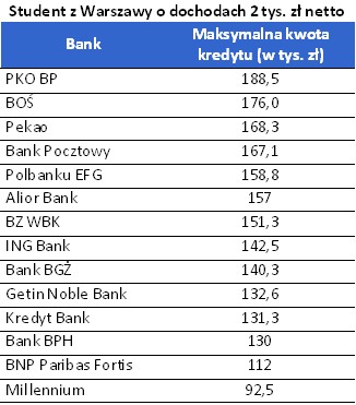 Na jaki kredyt może liczyć student z Warszawy z dochodami 2 tys zł netto