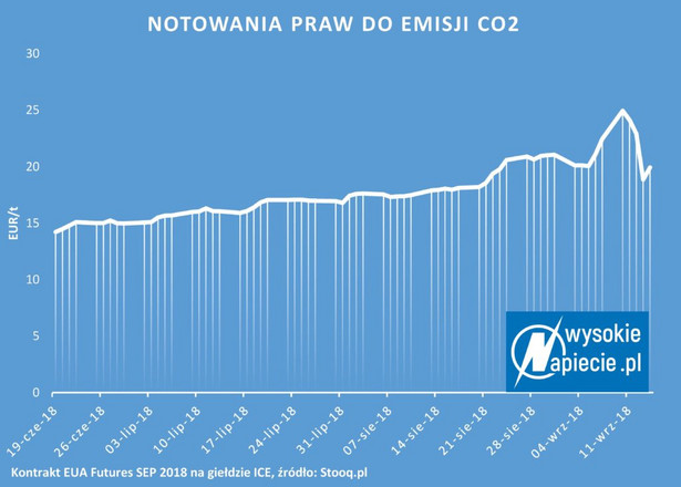 ice co2 wysokie napięcie