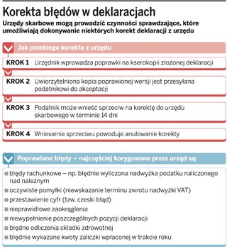 Urzędy skarbowe rzadko korygują deklaracje