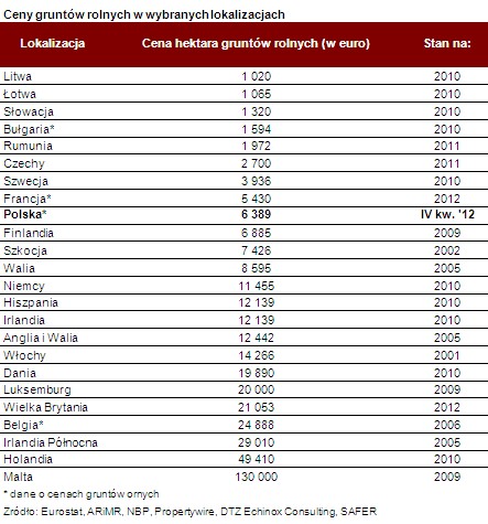 Ceny gruntów rolnych