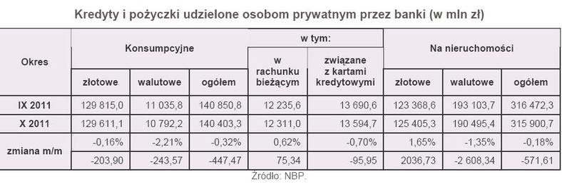 Kredyty i pożyczki udzielone osobom prywatnym przez banki (w mln zł)