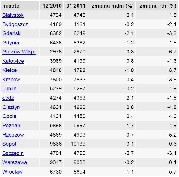 Jak zmieniły się ceny metra kwadratowego mieszkania w różnych miastach Polski