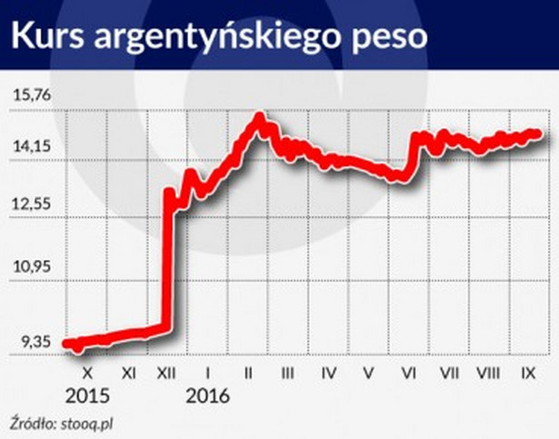 Kurs argentyńskiego peso