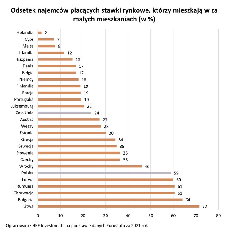 Odsetek najemców płacących stawki rynkowe, którzy mieszkają w za małych mieszkaniach