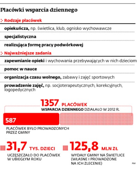 Placówki wsparcia dziennego