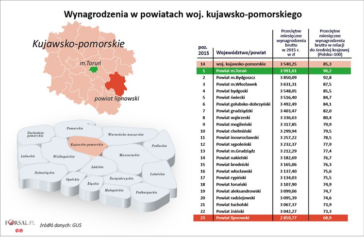 W Kujawsko-Pomorskim, podobnie jak w Warmińsko-Mazurskim w żadnym z powiatów przeciętne zarobki nie osiągnęły średniej krajowej. Najbliżej tego poziomu byli pracownicy zatrudnieni w Toruniu (3991 zł, czyli 96,2 proc. średniej krajowej) i Bydgoszczy (3850 zł,  92,8 proc.). W Toruniu działa m.in. Neuca, notowana na warszawskiej giełdzie sieć hurtowni dostarczająca leki do aptek w całej Polsce, Toruńskie Zakłady Materiałów Opatrunkowych (właściciel m.in. marek Bella i Eva Natura), Nestle oraz największy w kraju producent cukru – Krajowa Spółka Cukrowa. Natomiast w Bydgoszczy swoją siedzibę ma chluba polskiego przemysłu, producent taboru kolejowego - Pesa.  
<br>
Najniższe zarobki były w powiecie lipnowskim, gdzie pracownicy osiągali zaledwie 68,9 proc. średniej krajowej - 2859 zł. 
<br>
Na koniec 2015 roku w całym województwie kujawsko-pomorskim notowano 13,3-procentowe bezrobocie. To był  drugi najwyższy poziom w kraju .