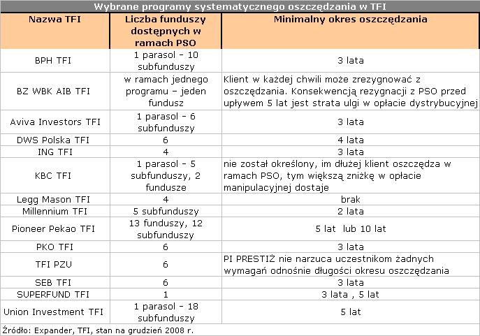 Wybrane programy systematycznego oszczędzania w TFI