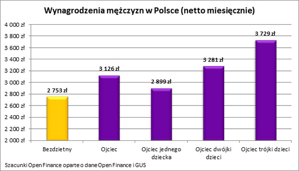 Ojcowie zarabiają więcej. Im więcej dzieci, tym wyższa pensja?