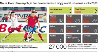 Bukmacherzy mają wykryć oszustwa na mundialu