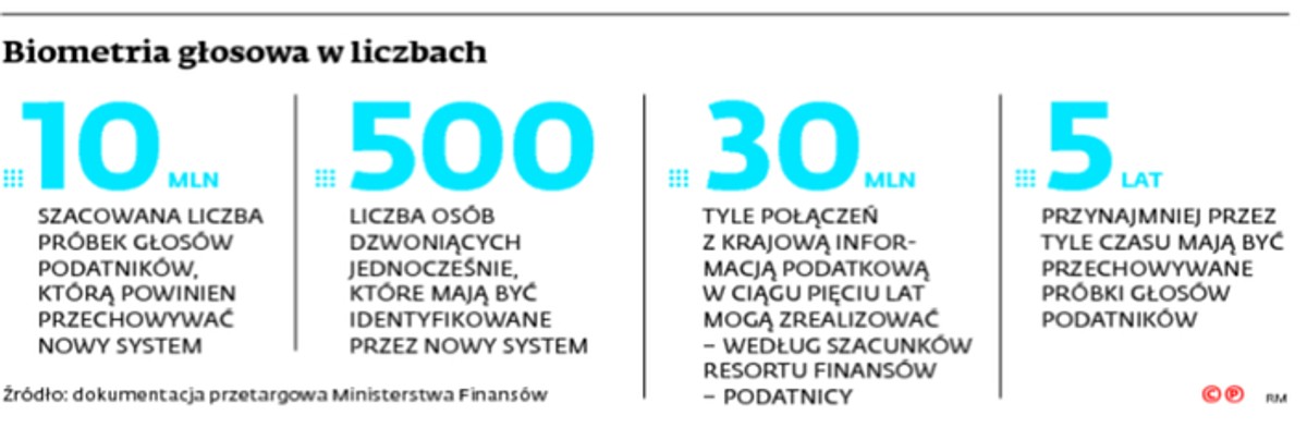 Biometria głosowa w liczbach