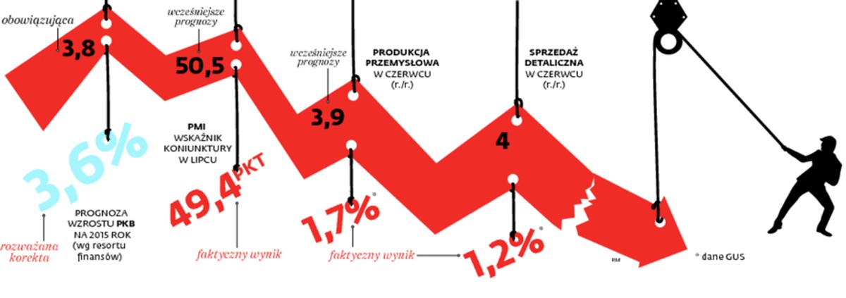 Czarne chmury nad polską gospodarką