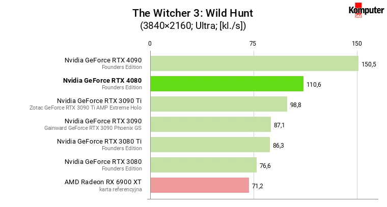 Nvidia GeForce RTX 4080 – The Witcher 3 Wild Hunt