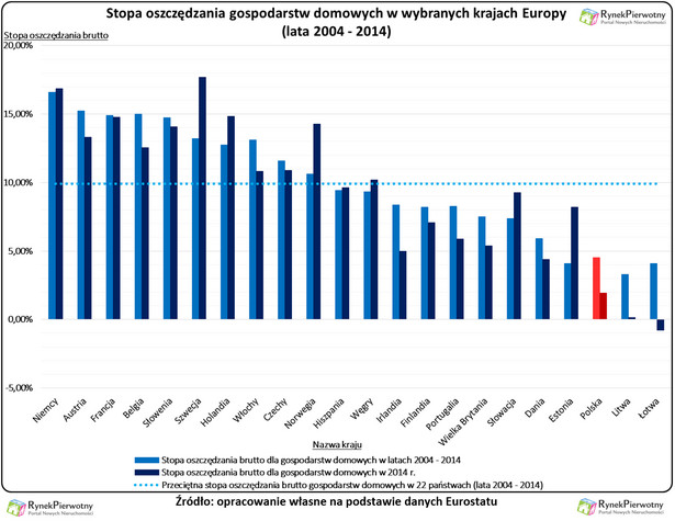 Stopa oszczędności gospodarstw domowych w Europie