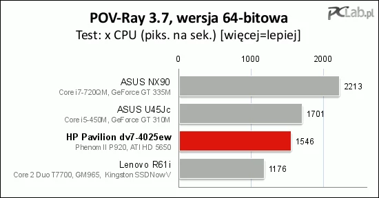 Na koniec próba renderingu sceny 3D – jest nieźle i tylko nieźle (cztery rdzenie wypadły tu gorzej niż dwa z HT)