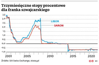 Trzymiesięczne stopy procentowe dla franka szwajcarskiego