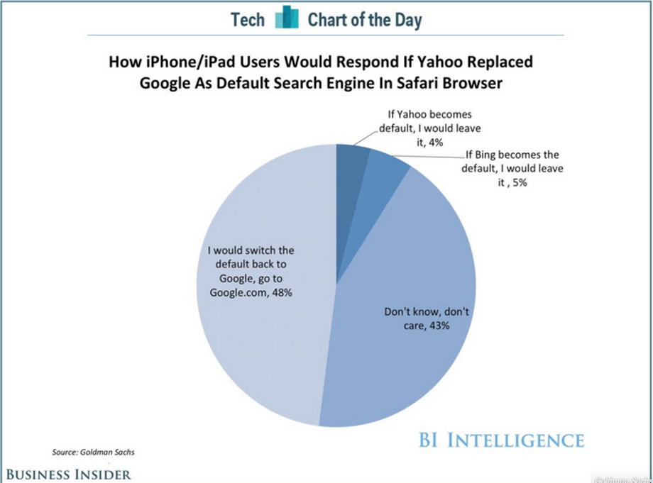 And most people seem happy with Google as their default search engine. In a Goldman Sachs survey from last year, only 4% of iPhone/iPad users said they would intentionally leave Yahoo as the default search engine if it replaced Google on their devices. 48% of them said they would switch the default back to Google.